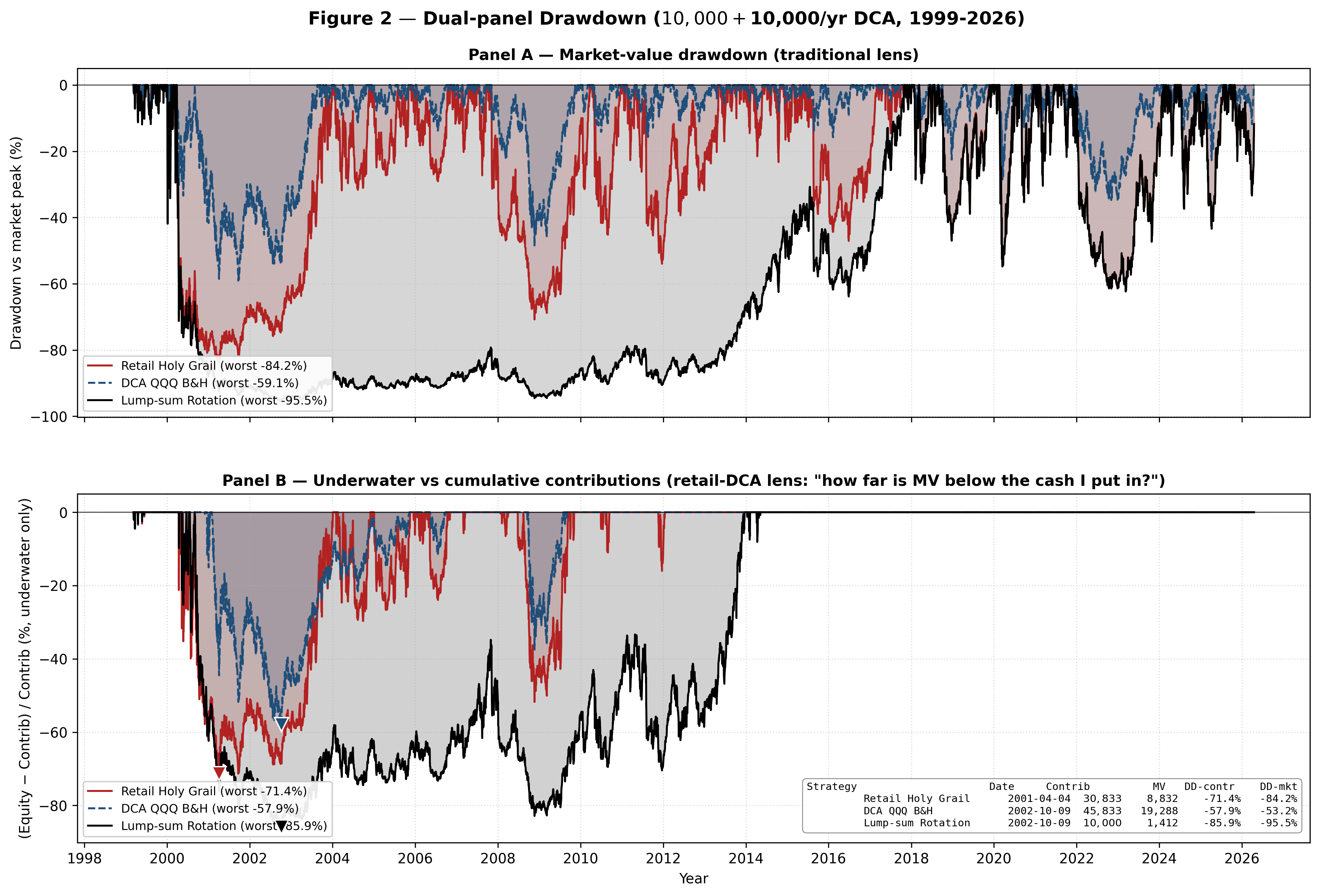 Dual-panel drawdown: market value lens and contributions lens