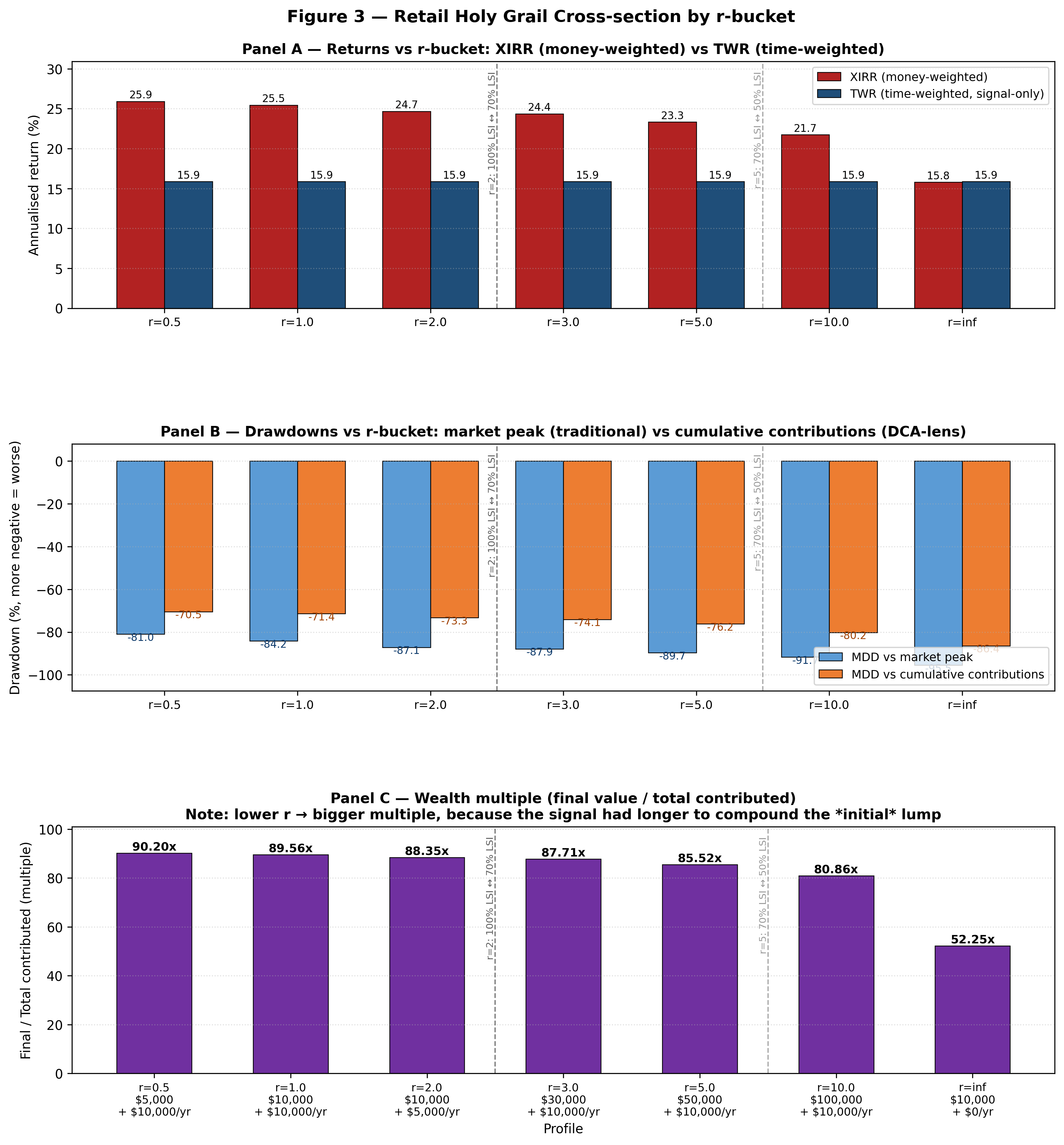 r-bucket cross-section: returns, drawdowns, multiples