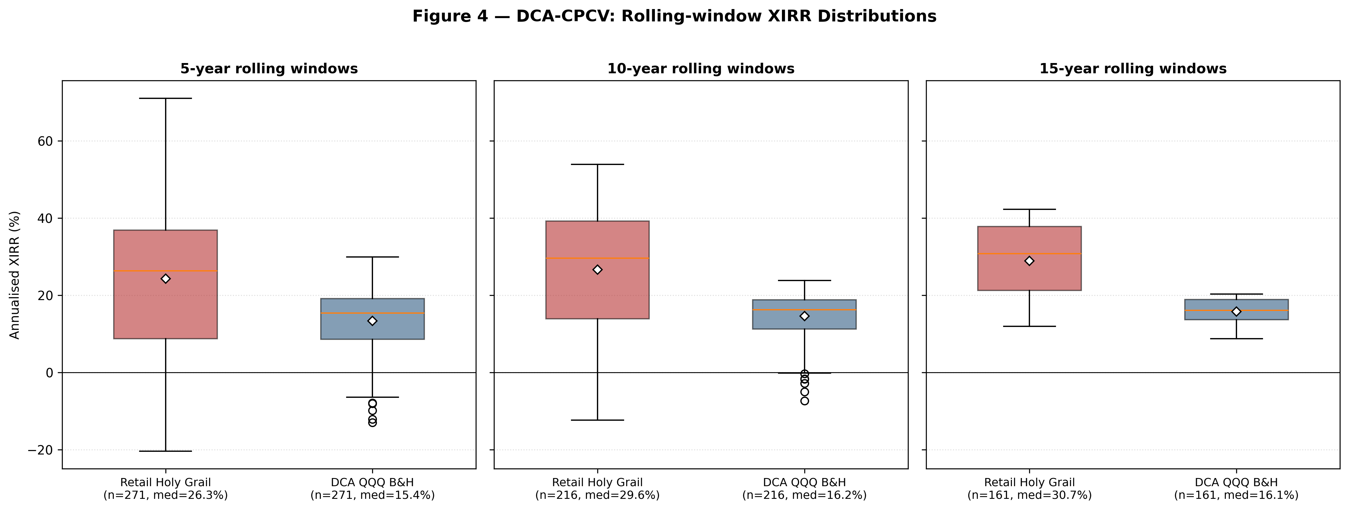 Box plots of XIRR distributions across rolling windows