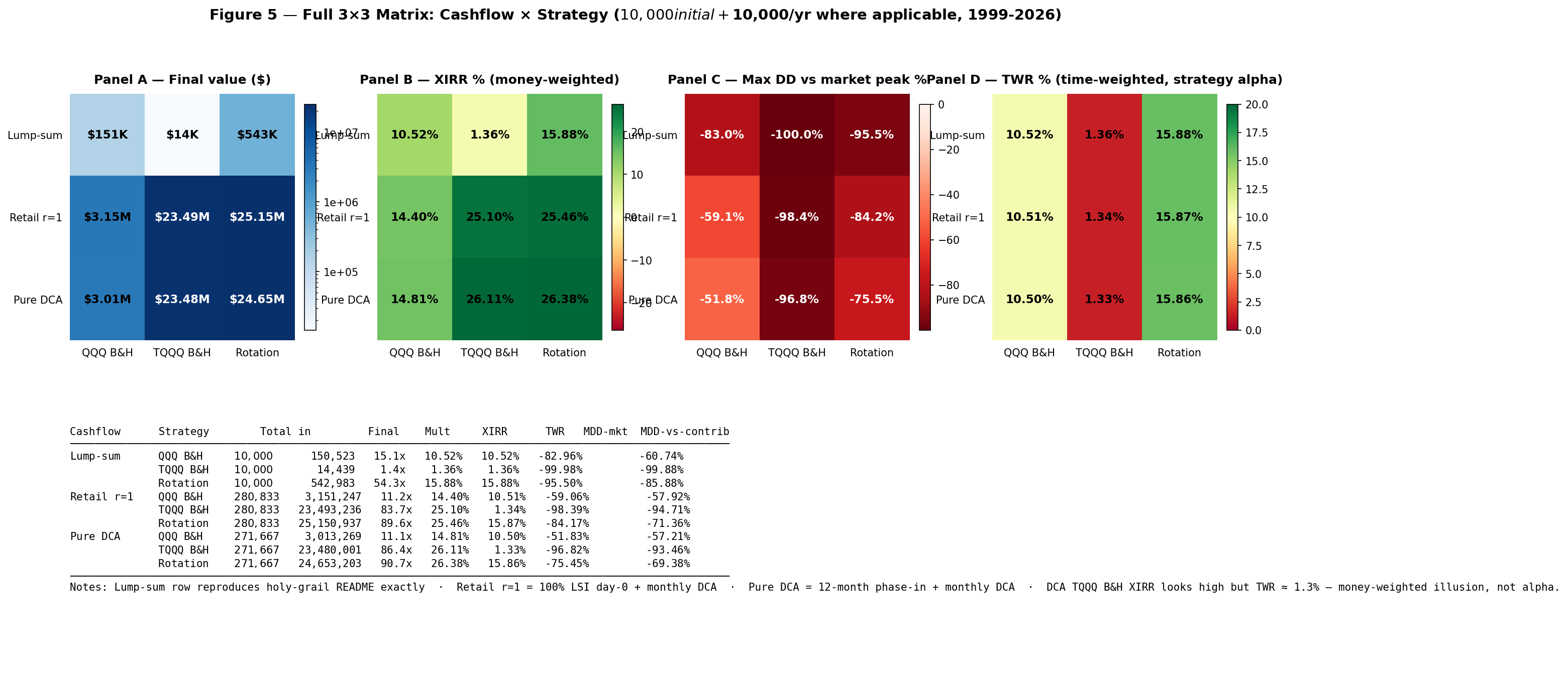 3x3 matrix: cashflow modes vs strategy choices, all four metrics