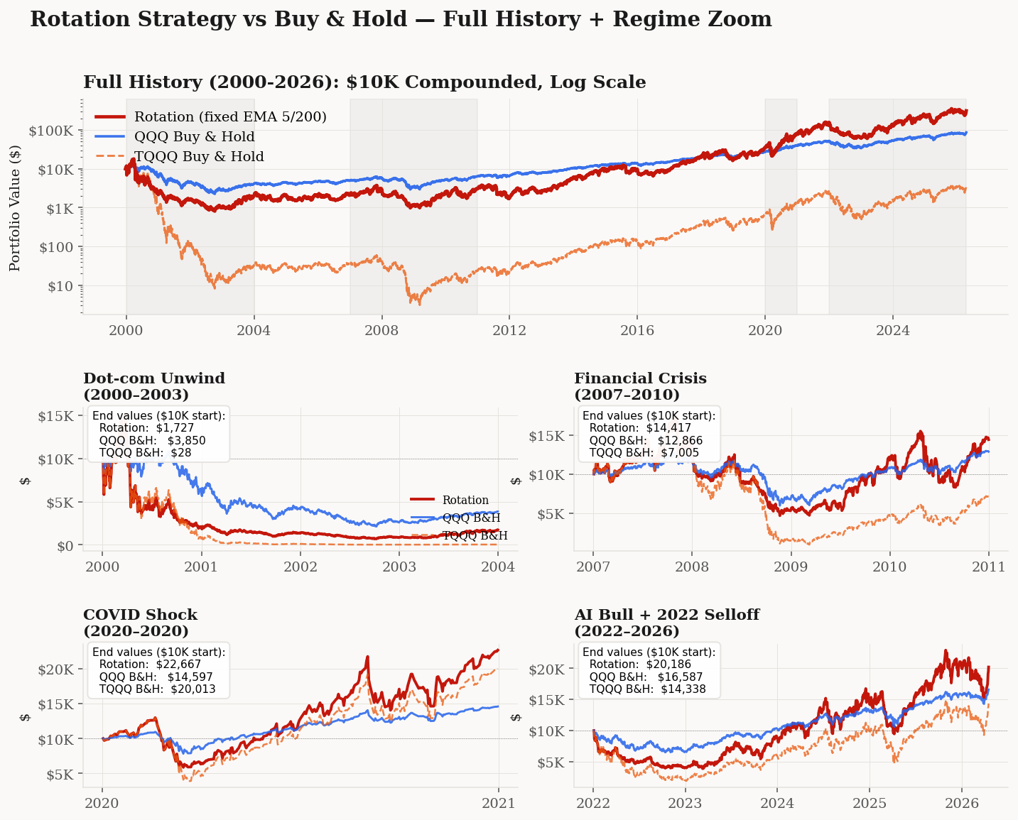 Equity curves: rotation vs buy-and-hold, with four regime zoom panels