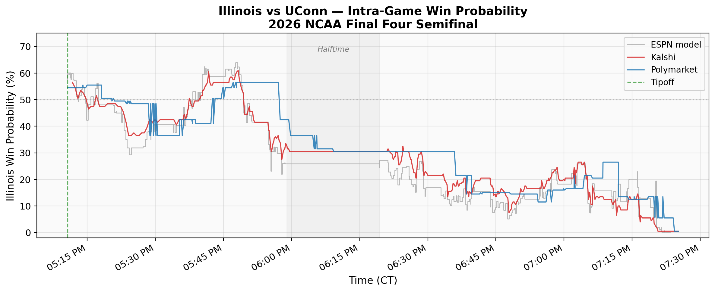 Illinois win probability on Kalshi and Polymarket