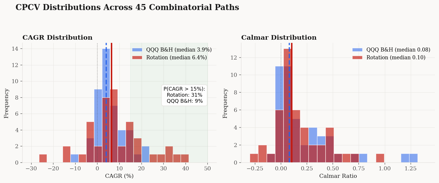 Stress-test distributions of the strategy vs QQQ B&H