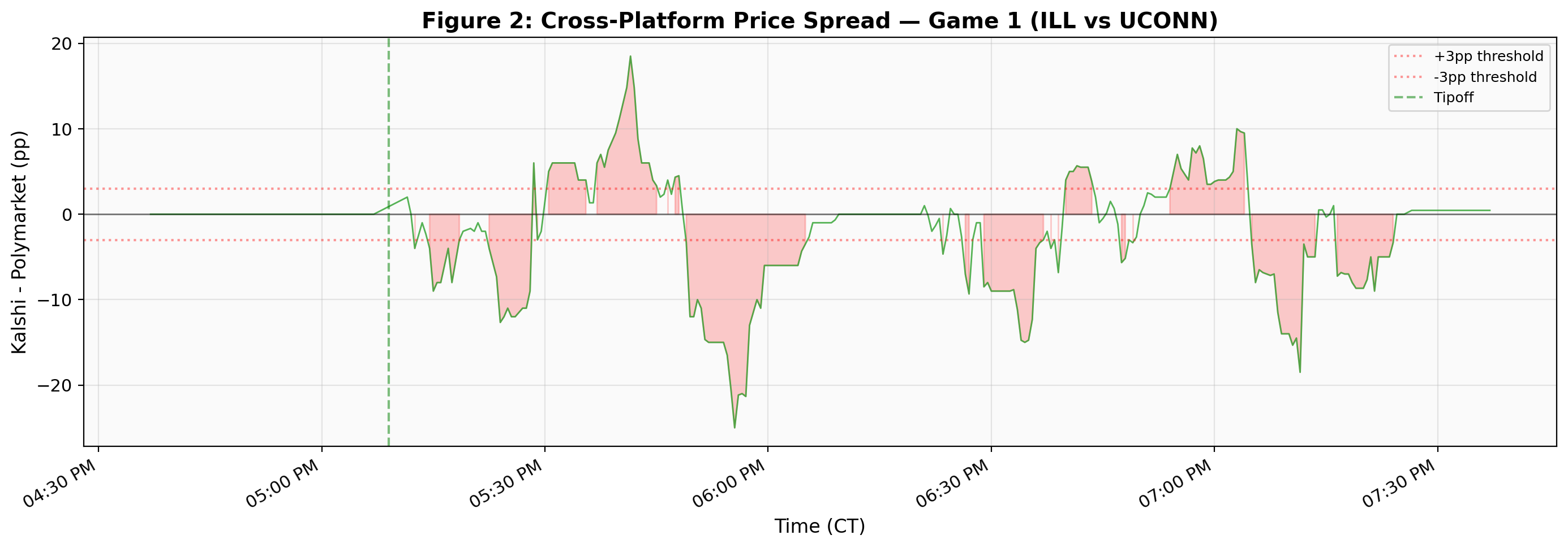Kalshi minus Polymarket price spread