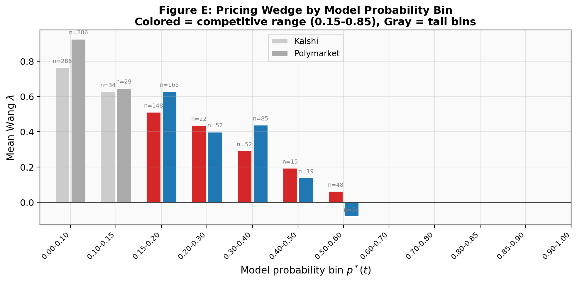 Lambda by probability bin showing tail artifact