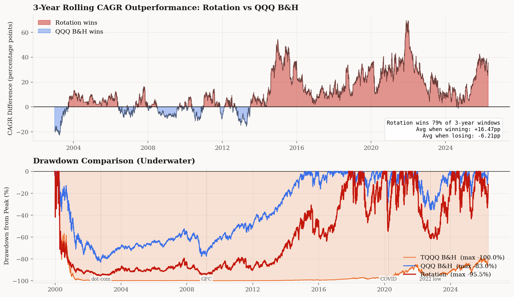 Rolling outperformance and drawdown comparison