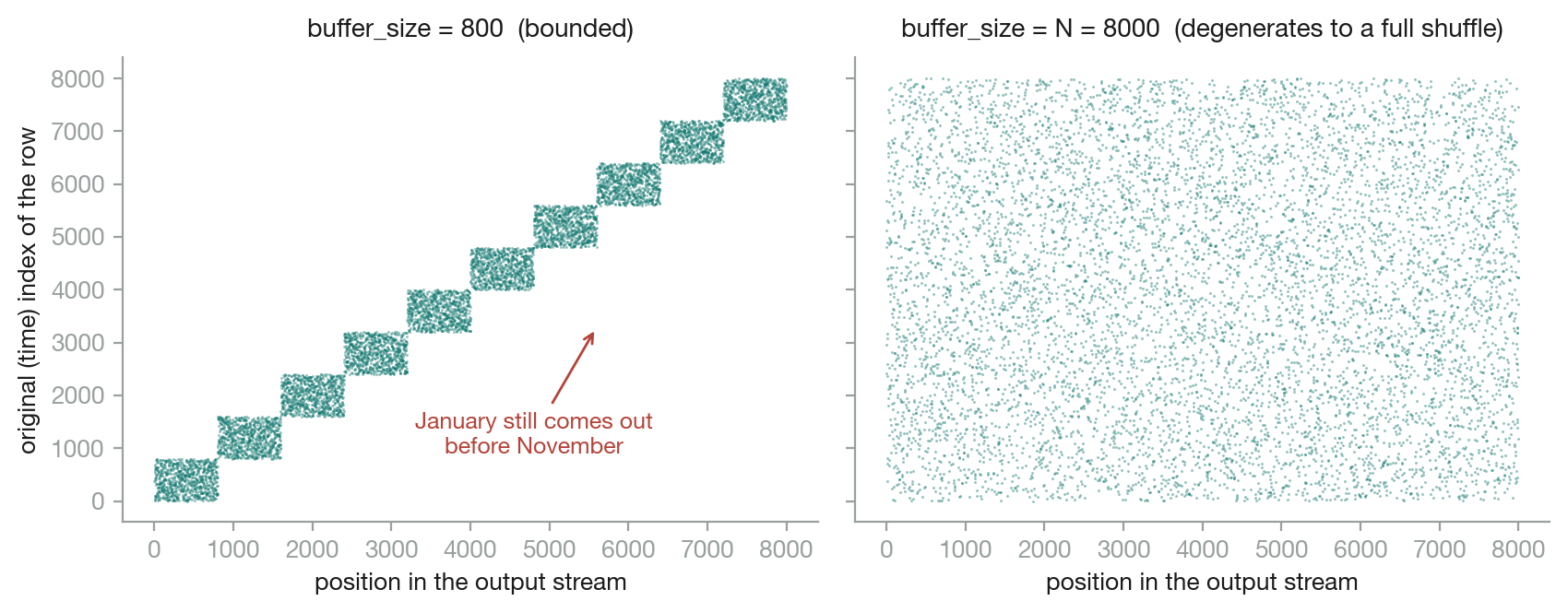 Two scatter plots of original row index against position in the output stream, for 8000 time-ordered rows pushed through the actual shuffle buffer. Left, with buffer size 800, the points form a tight diagonal band: rows are scrambled locally but their global time order survives, annotated with the words January still comes out before November. Right, with buffer size equal to the dataset, the points fill the square uniformly: a full shuffle.