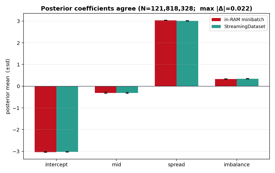 Bar chart of the four posterior coefficient means with standard-deviation error bars, in-RAM minibatch versus StreamingDataset, at N = 121,818,328; the bars nearly coincide with max absolute difference 0.022.