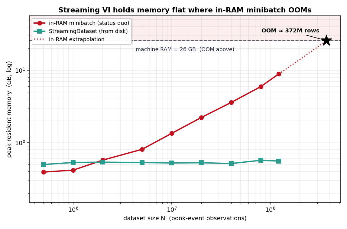 Log-log plot of peak resident memory versus dataset size N from 0.5M to 122M rows; the in-RAM minibatch baseline rises linearly to 9.1 GB and extrapolates to an out-of-memory point near 372M rows, while StreamingDataset stays flat near 0.5 GB.