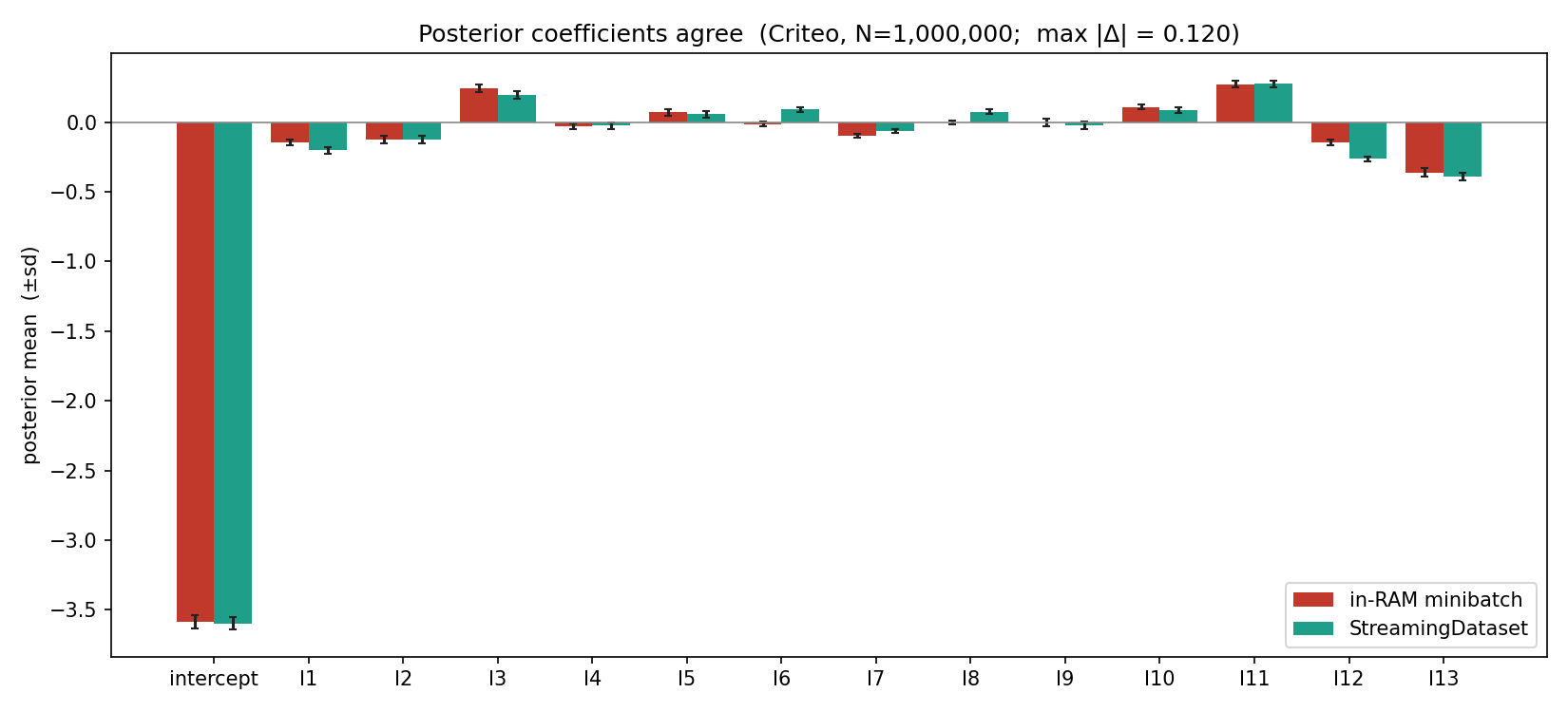 Grouped bar chart of the 14 logistic-regression posterior coefficient means with standard-deviation error bars, in-RAM minibatch ADVI versus StreamingDataset, on 1,000,000 Criteo rows; the two bars coincide in every group.