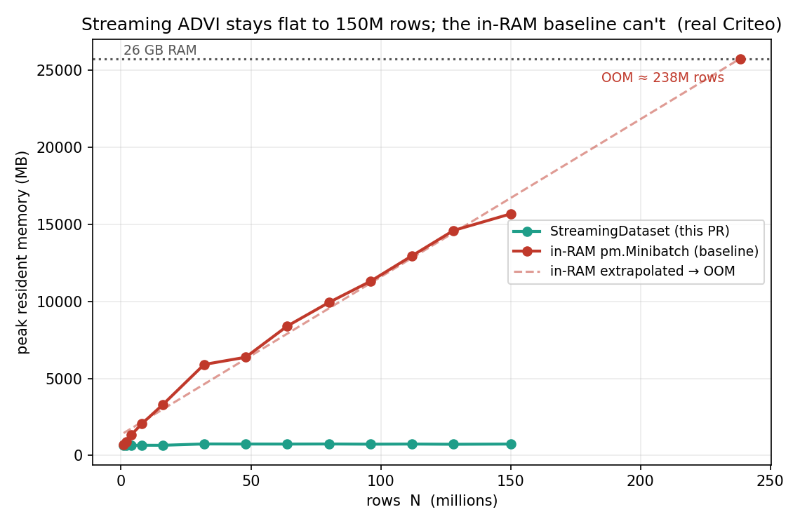 Peak resident memory versus dataset size N on Criteo: StreamingDataset stays flat near 0.7 GB while the in-RAM pm.Minibatch baseline rises linearly to 3.3 GB at 16M rows and extrapolates to the 26 GB memory ceiling near 148M rows.
