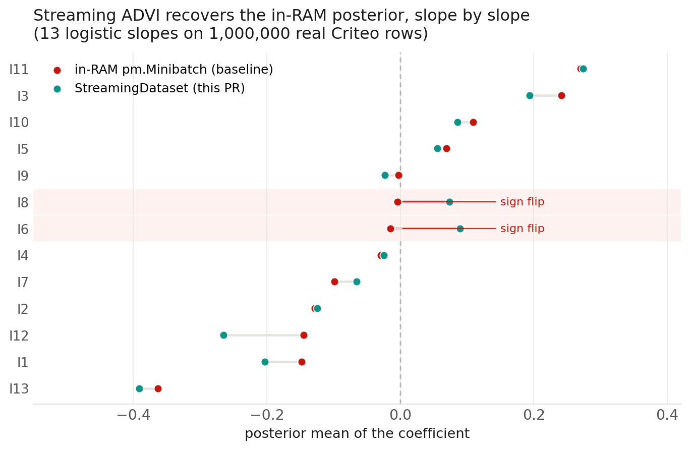 Dumbbell chart of the 13 logistic-regression slope coefficients on 1,000,000 Criteo rows, comparing the in-RAM pm.Minibatch posterior mean (red) with the StreamingDataset posterior mean (teal); most pairs nearly coincide, while the two near-zero slopes I6 and I8 straddle zero and flip sign.