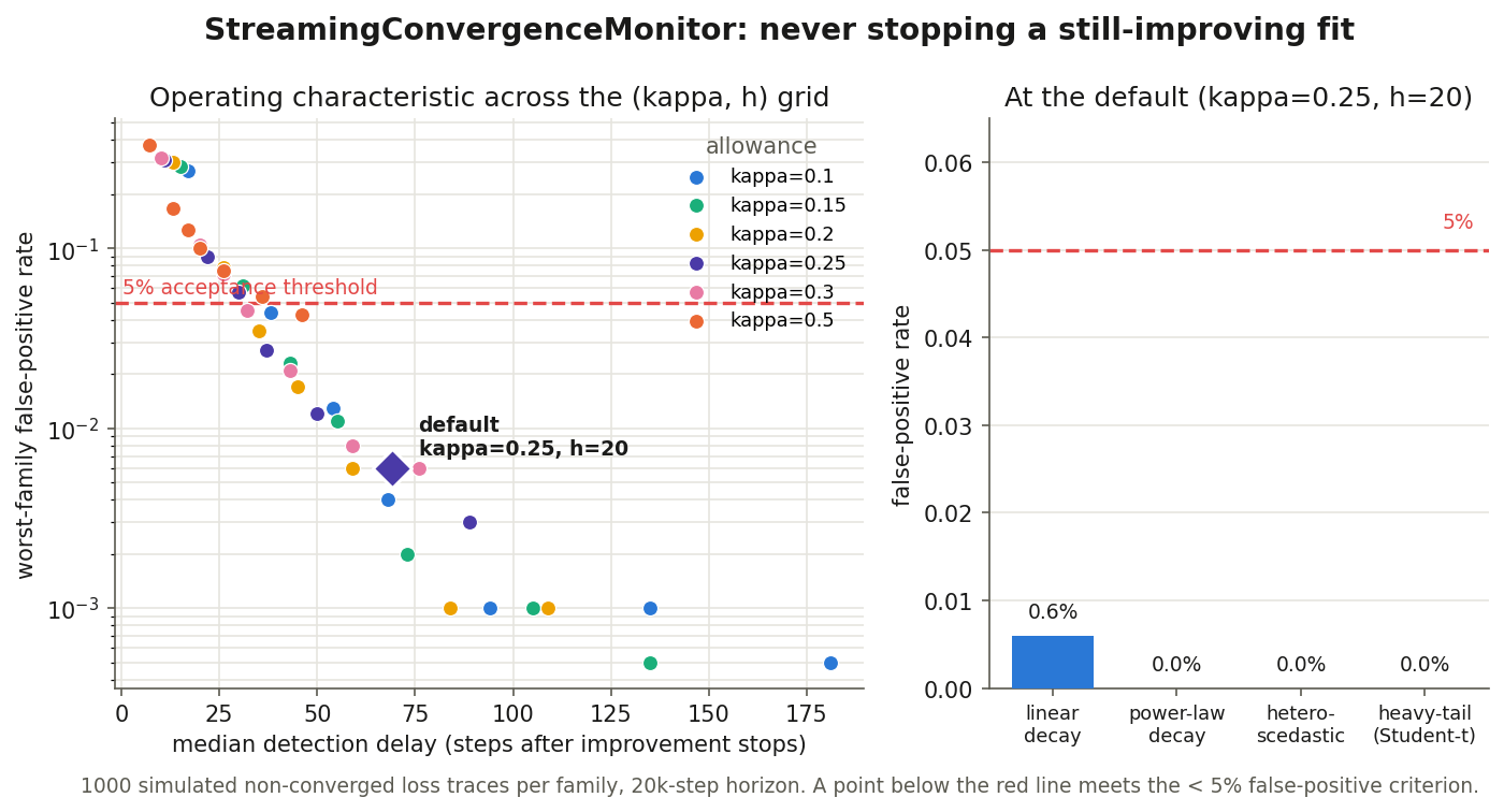 Two-panel operating-characteristic figure. Left: worst-family false-positive rate on a log scale versus median detection delay, for a grid of kappa and h values; points trade delay for fewer false stops, and the default kappa=0.25, h=20 sits at about 70 steps of delay and 0.6% false-positive rate, well below a dashed 5% line. Right: at that default, per-family false-positive bars are 0.6% for linear decay and 0.0% for power-law, heteroscedastic, and heavy-tailed traces, all under the 5% threshold.