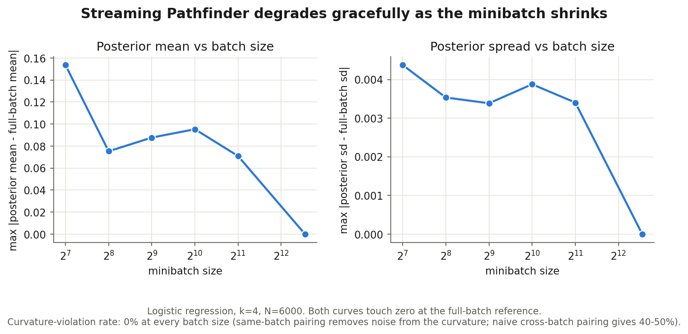 Two line charts against minibatch size on a log-2 axis from 128 to full batch. Left: the maximum absolute gap between the streaming posterior mean and the full-batch mean falls from about 0.15 at batch 128 to zero at full batch. Right: the same for the posterior standard deviation, from about 0.004 to zero. Both curves decline smoothly with no blow-up at small batches.