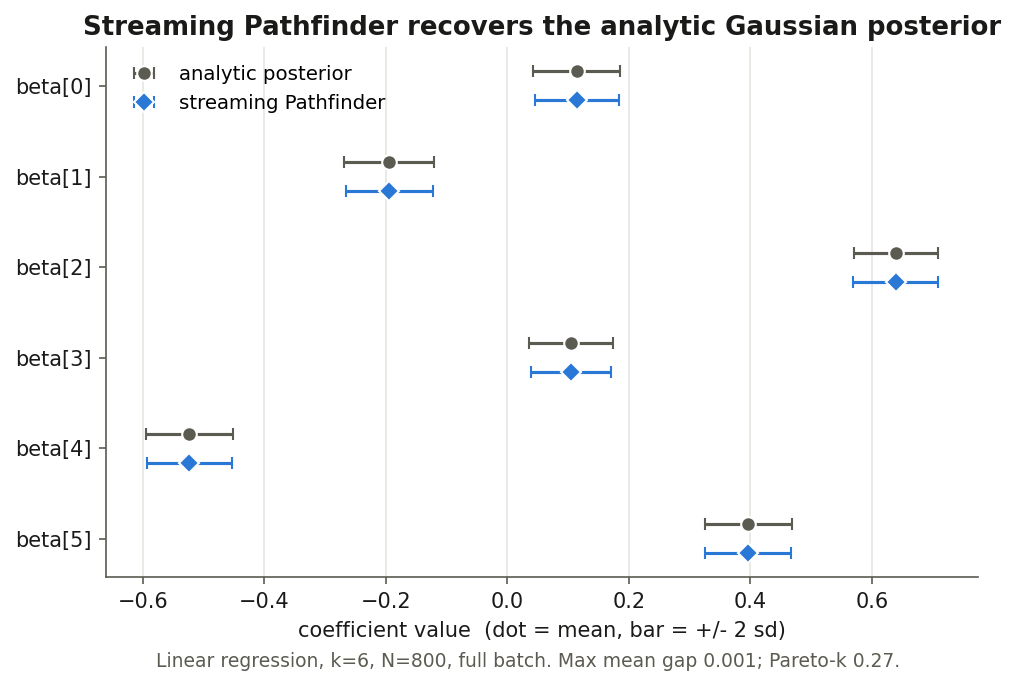 Dumbbell chart of six regression coefficients beta[0] through beta[5]. For each coefficient, the analytic posterior (gray dot with plus-or-minus two standard-deviation bar) and the streaming Pathfinder posterior (blue diamond with matching bar) sit almost exactly on top of each other, with a maximum mean gap of 0.001.